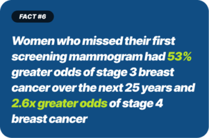 Women who missed their first screening mammogram had 53% greater odds of stage 3 breast cancer over the next 25 years and 2.6x greater odds of stage 4 breast cancer