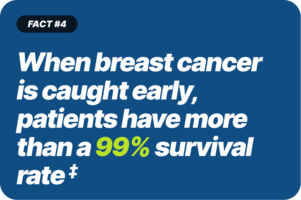 When breast cancer is caught early, patients have more than a 99% survival rate